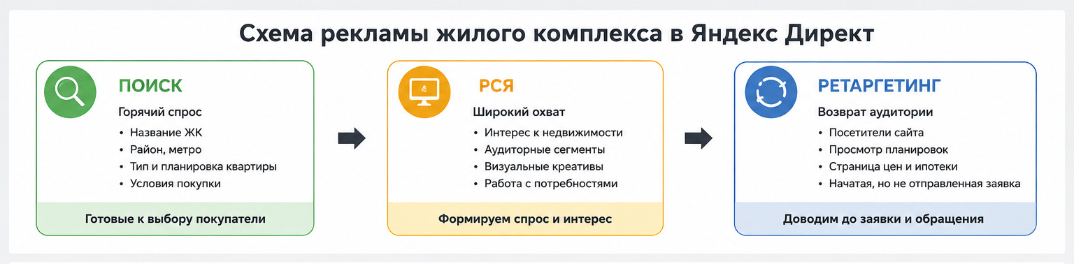 Схема рекламы жилого комплекса в Яндекс Директ