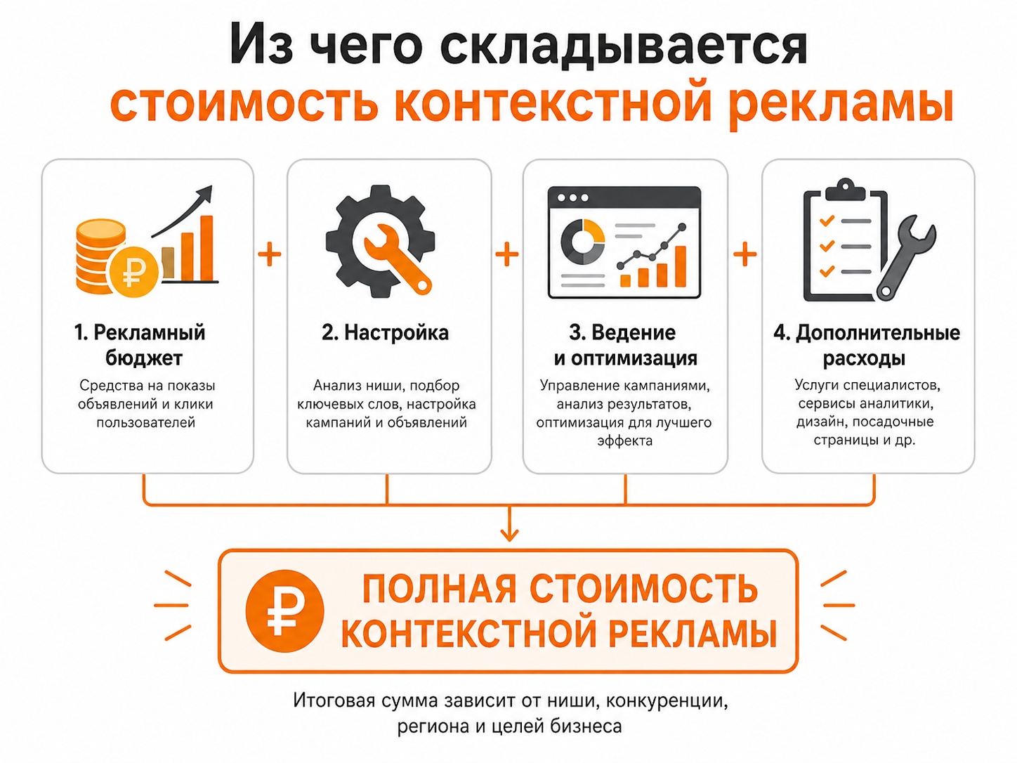 Из чего складывается стоимость контекстной рекламы