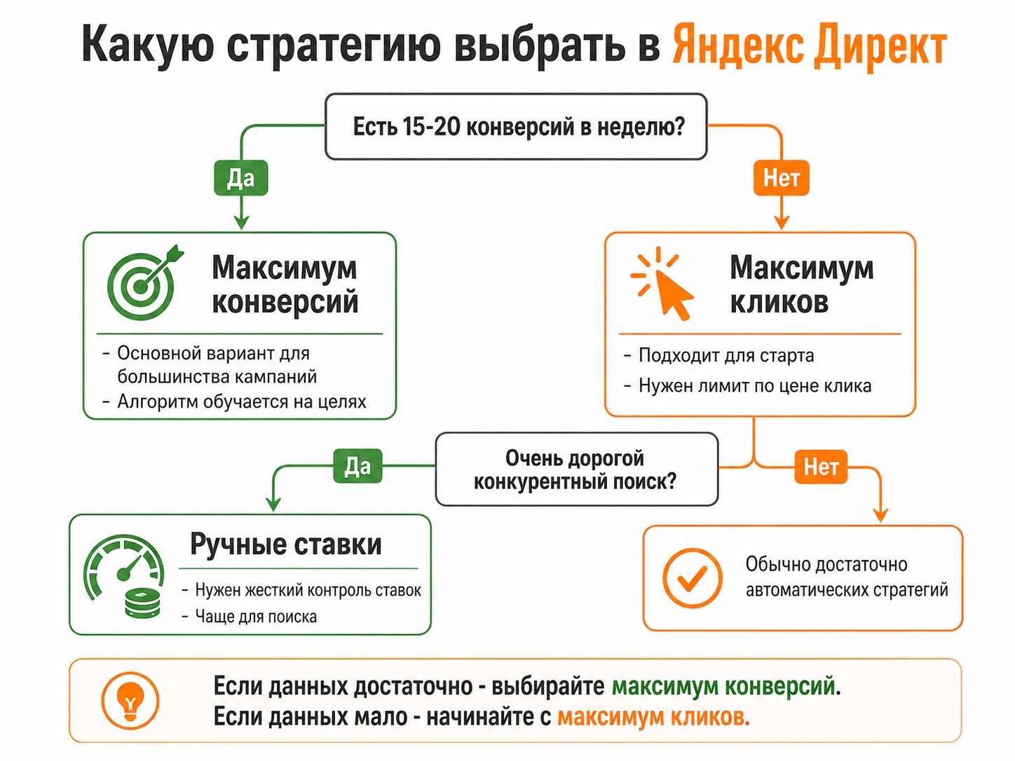 Схема выбора стратегии в Яндекс Директе