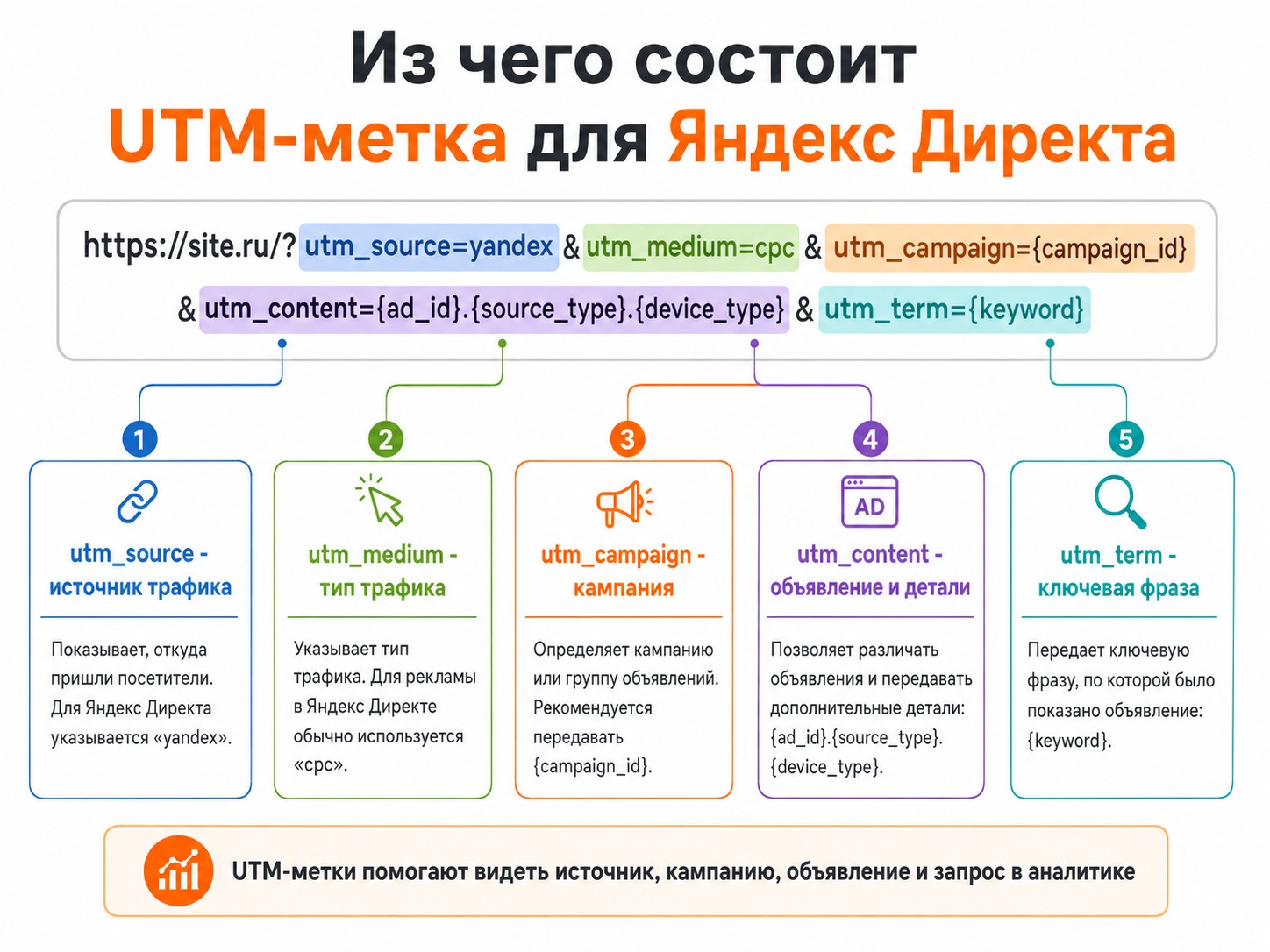Состав UTM-метки для Яндекс Директа с параметрами источника, кампании, объявления и ключевой фразы