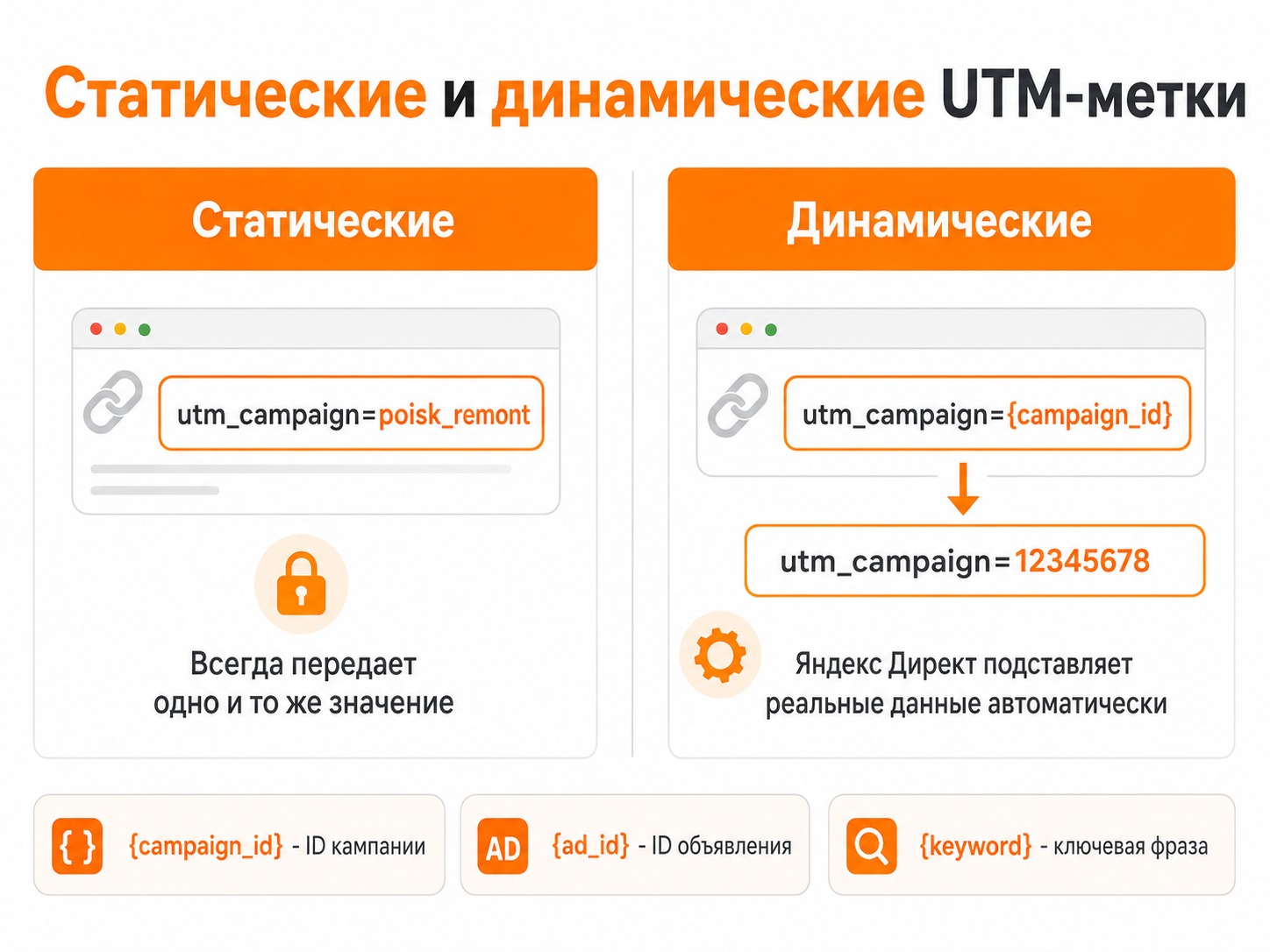 Сравнение статических и динамических UTM-меток для Яндекс Директа
