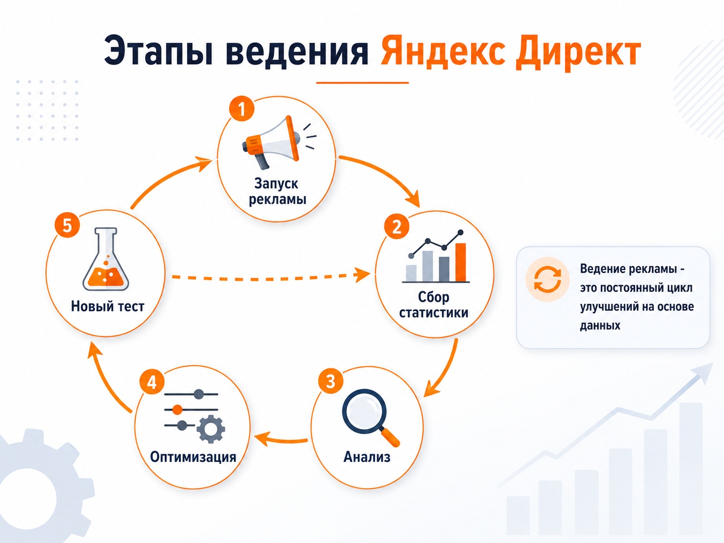 Этапы ведения рекламной кампании в Яндекс Директ