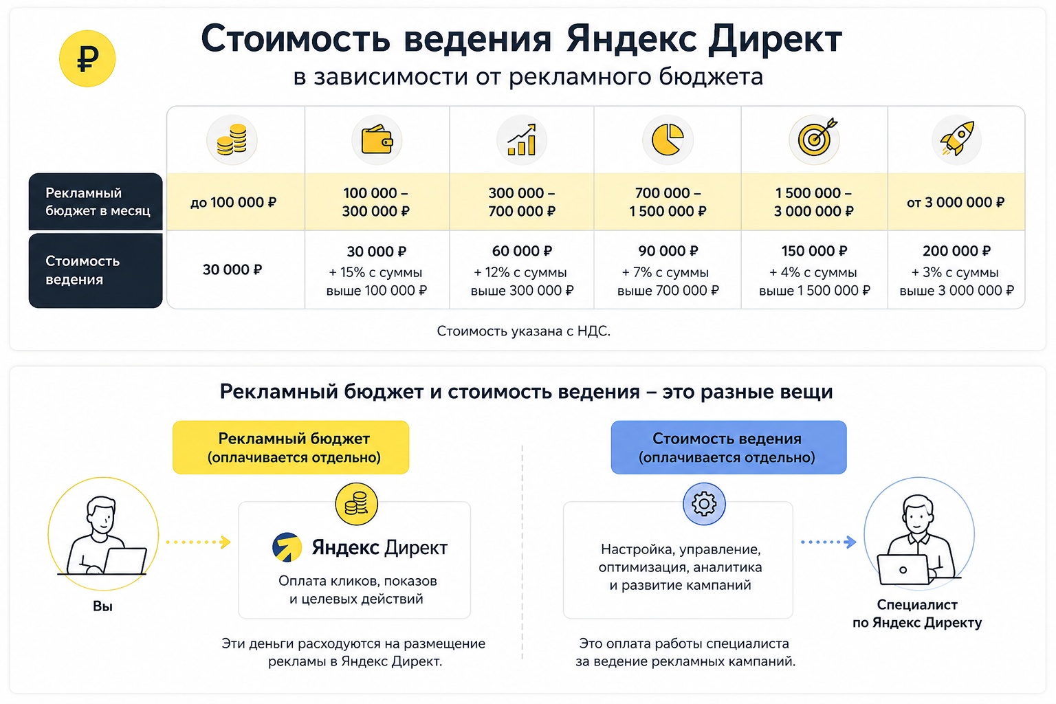 Стоимость ведения Яндекс Директ в зависимости от рекламного бюджета