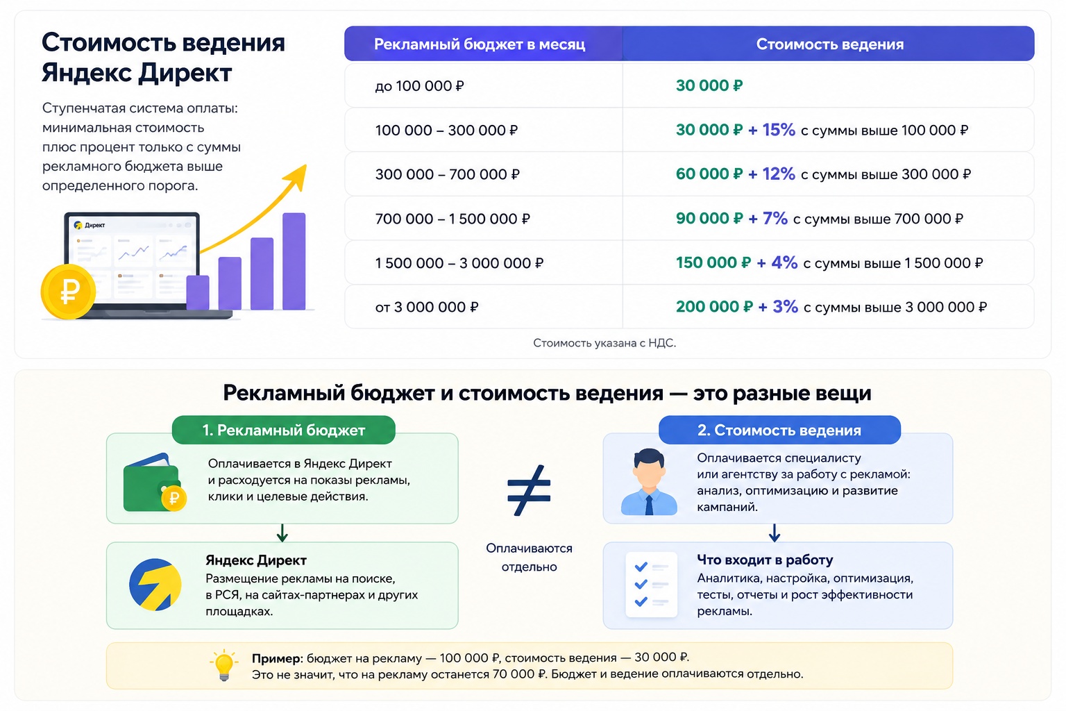 Рекламный бюджет и стоимость ведения Яндекс Директ оплачиваются отдельно