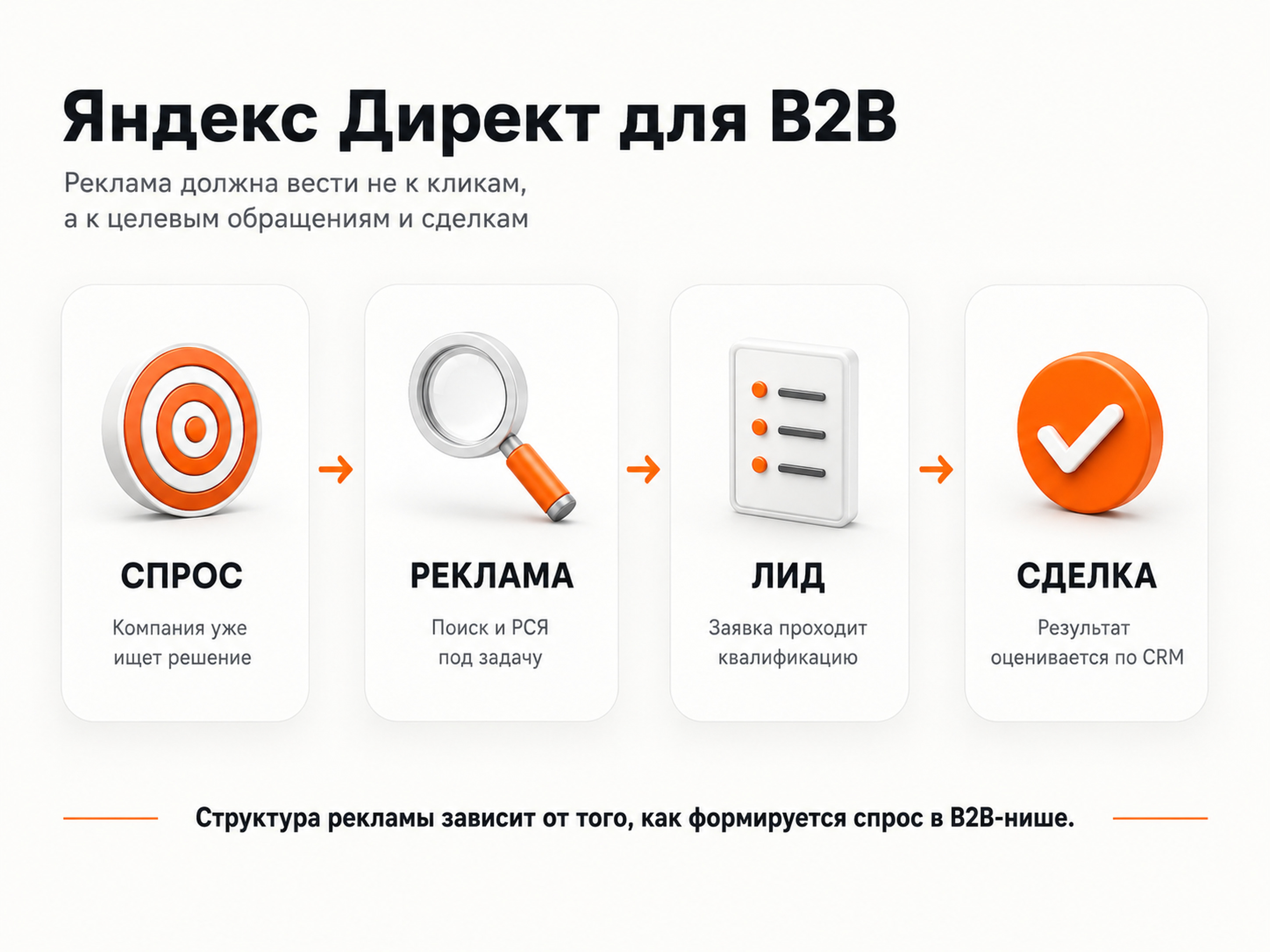 Инфографика: путь B2B-клиента в Яндекс Директе от спроса до сделки