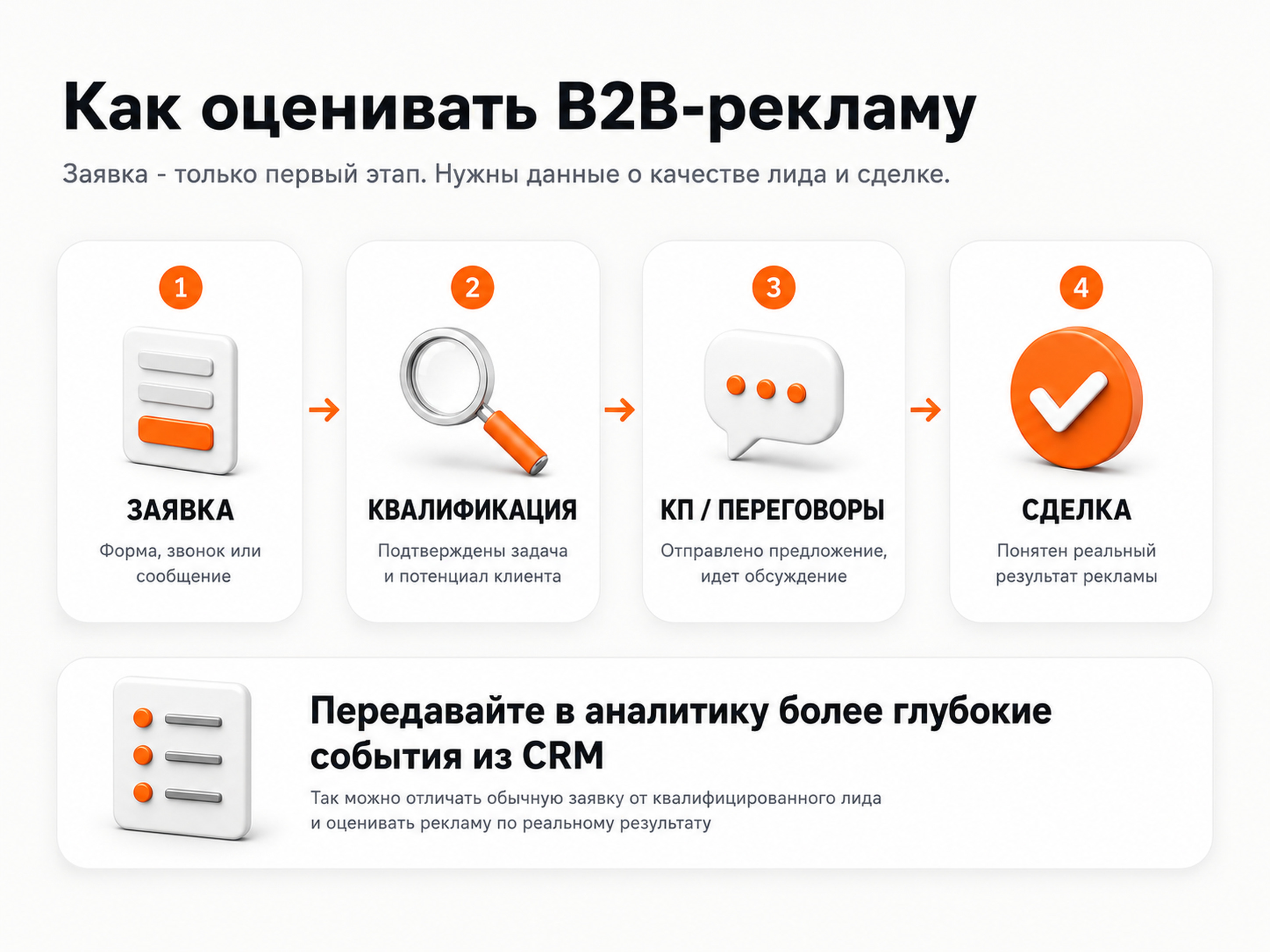 Инфографика: оценка B2B-рекламы от заявки до сделки с передачей данных из CRM