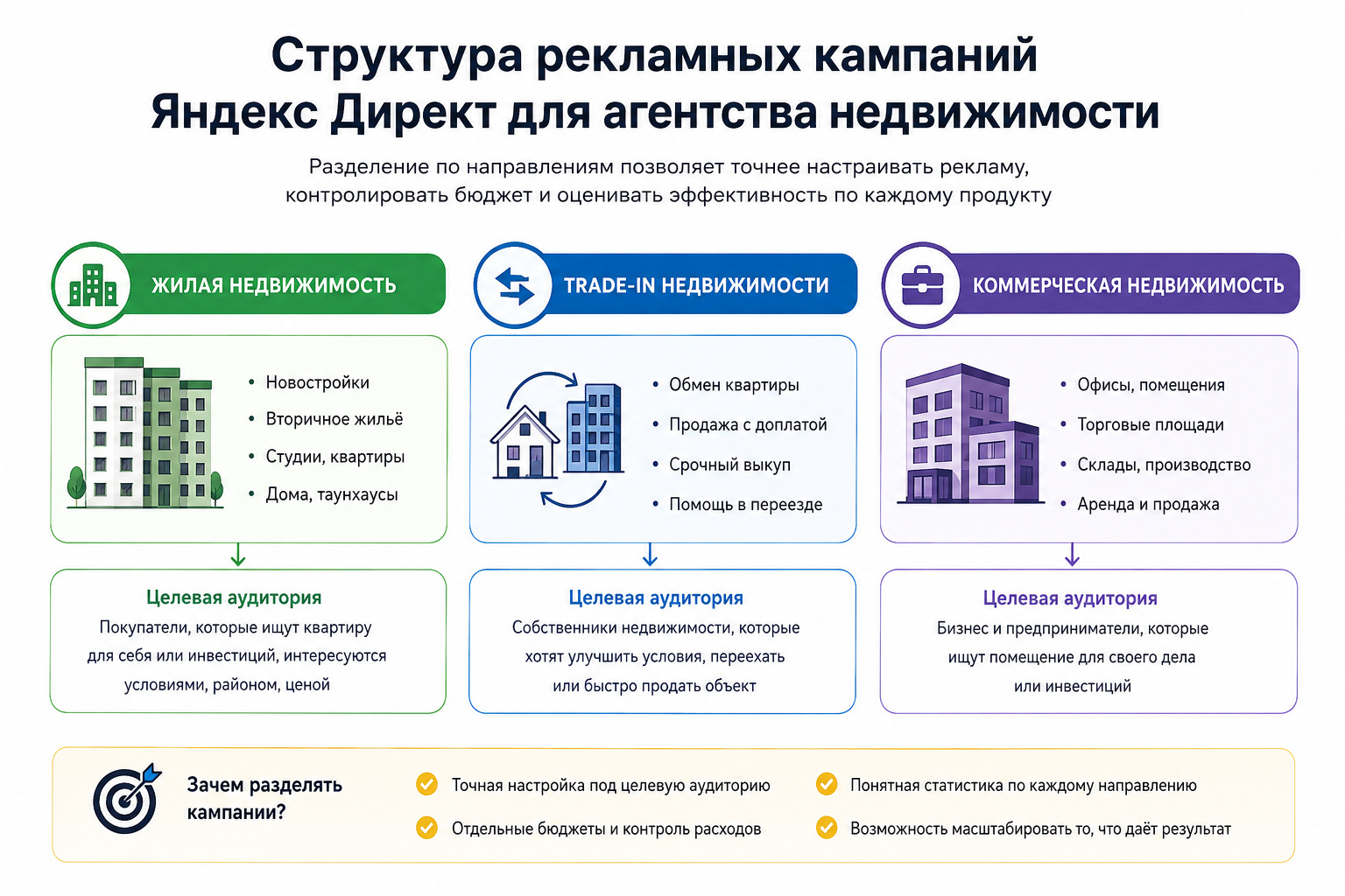 Структура рекламных кампаний Яндекс Директ для агентства недвижимости