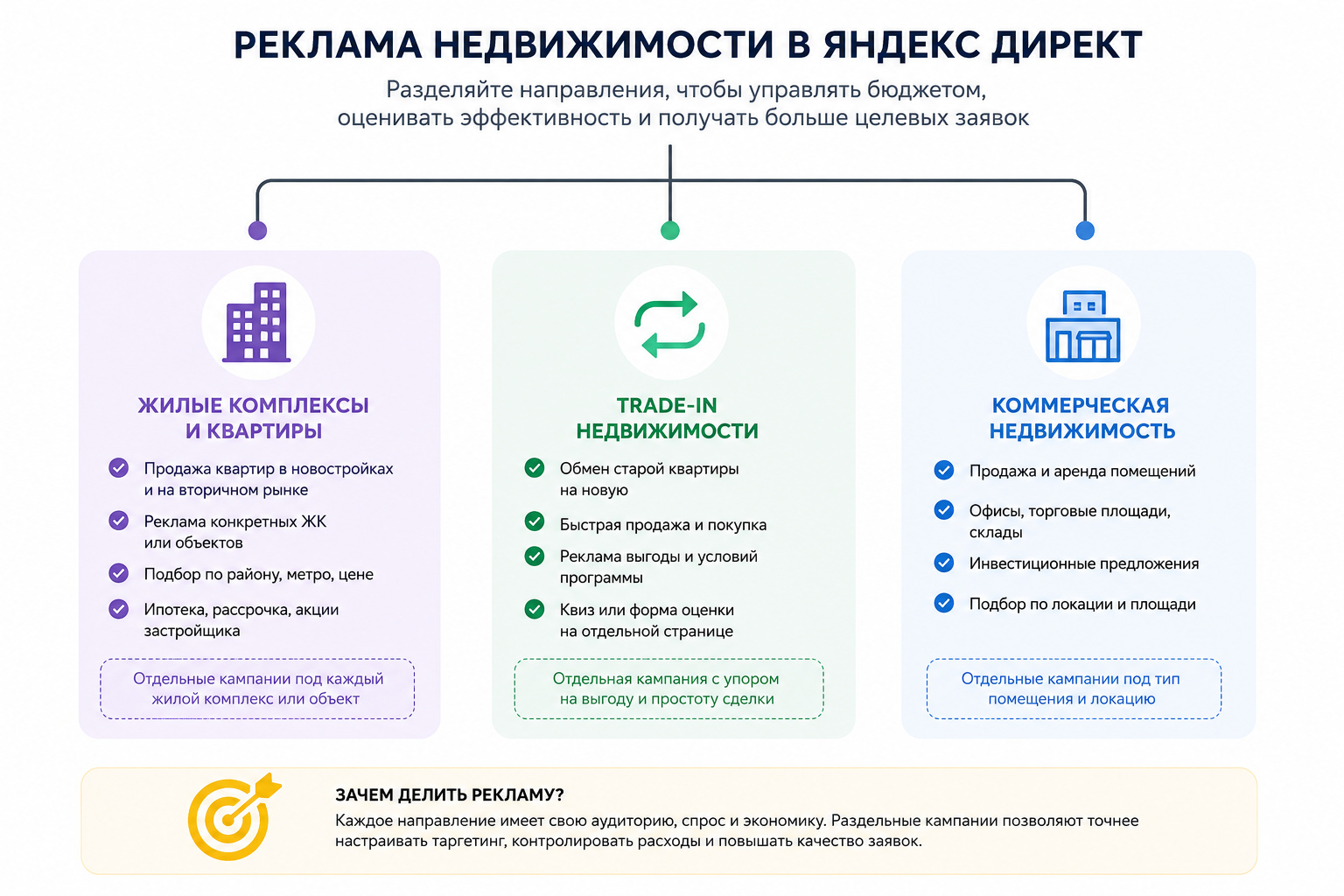 Направления рекламы недвижимости в Яндекс Директ