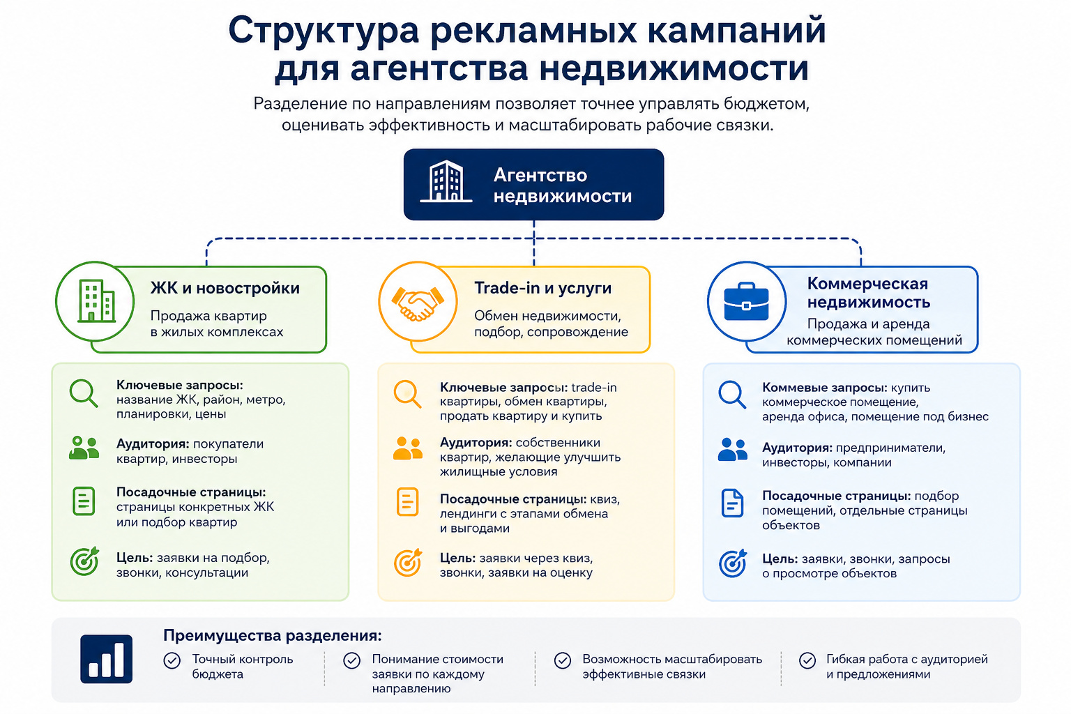 Структура кампаний для агентства недвижимости в Яндекс Директ