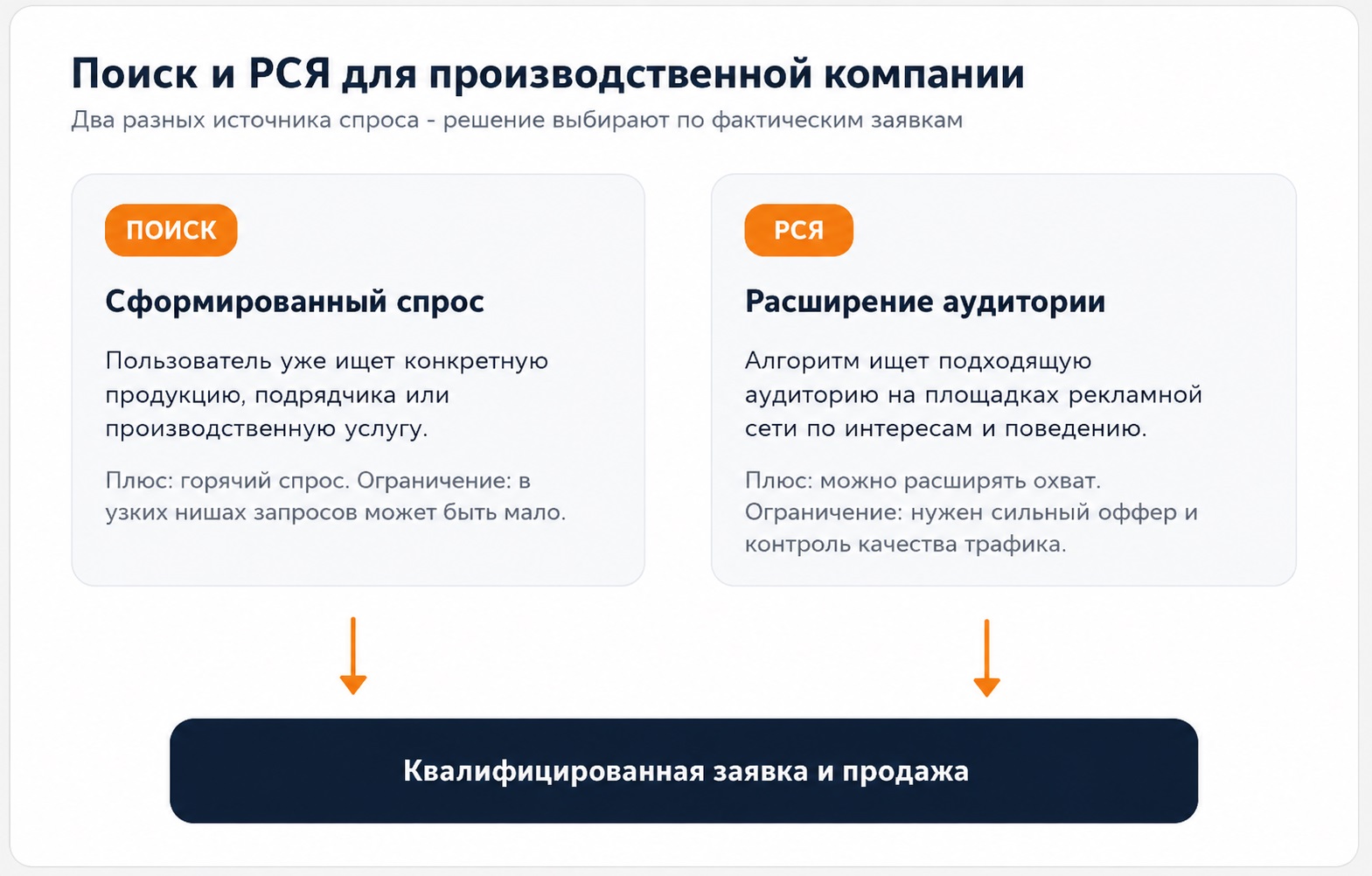 Сравнение Поиска и РСЯ для производственной компании
