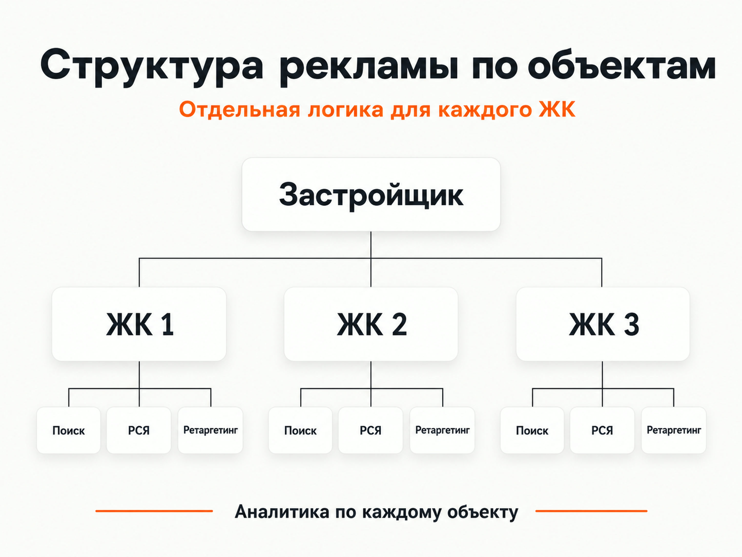 Структура рекламных кампаний Яндекс Директа по жилым комплексам