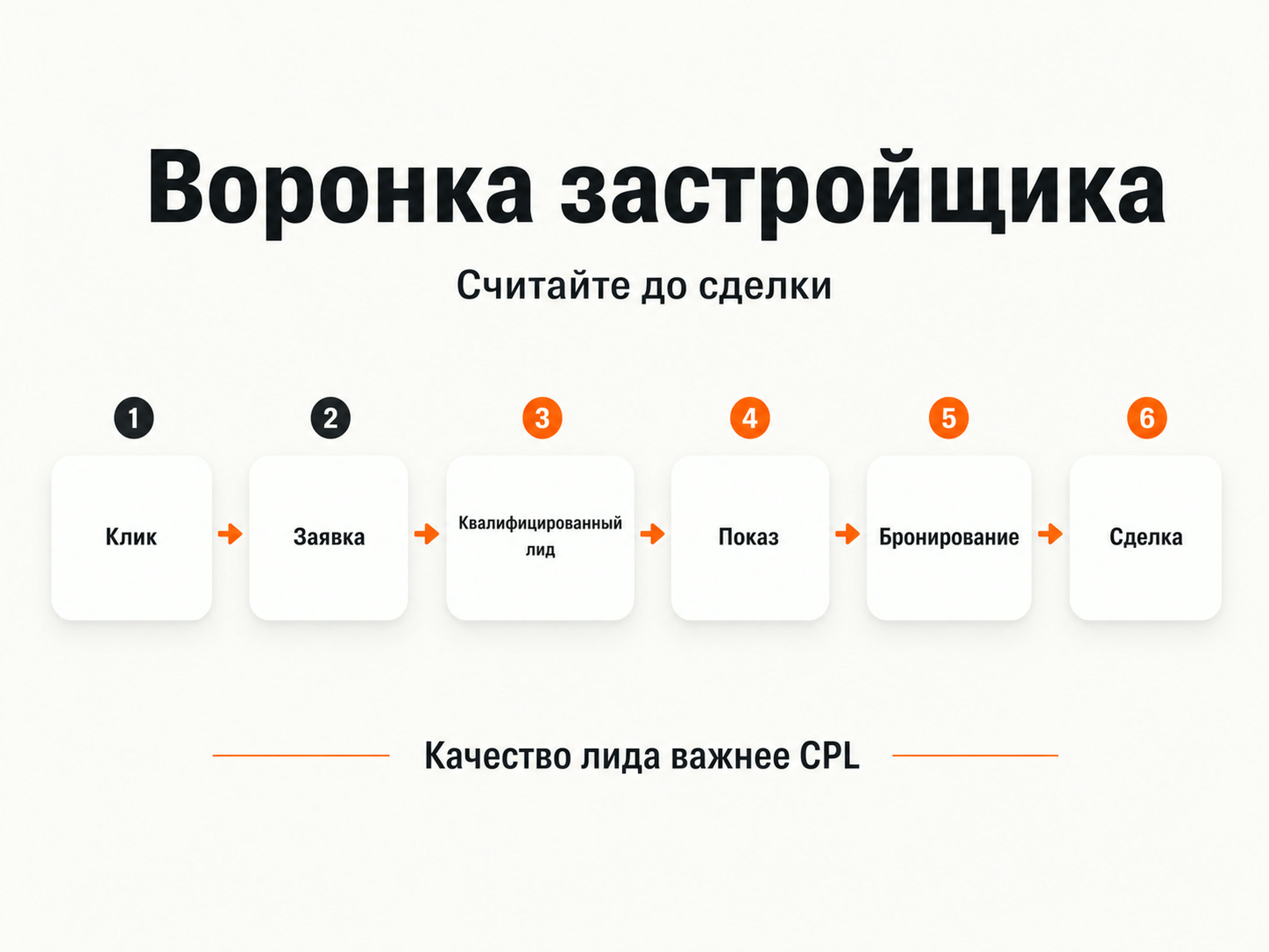 Воронка застройщика от клика до сделки
