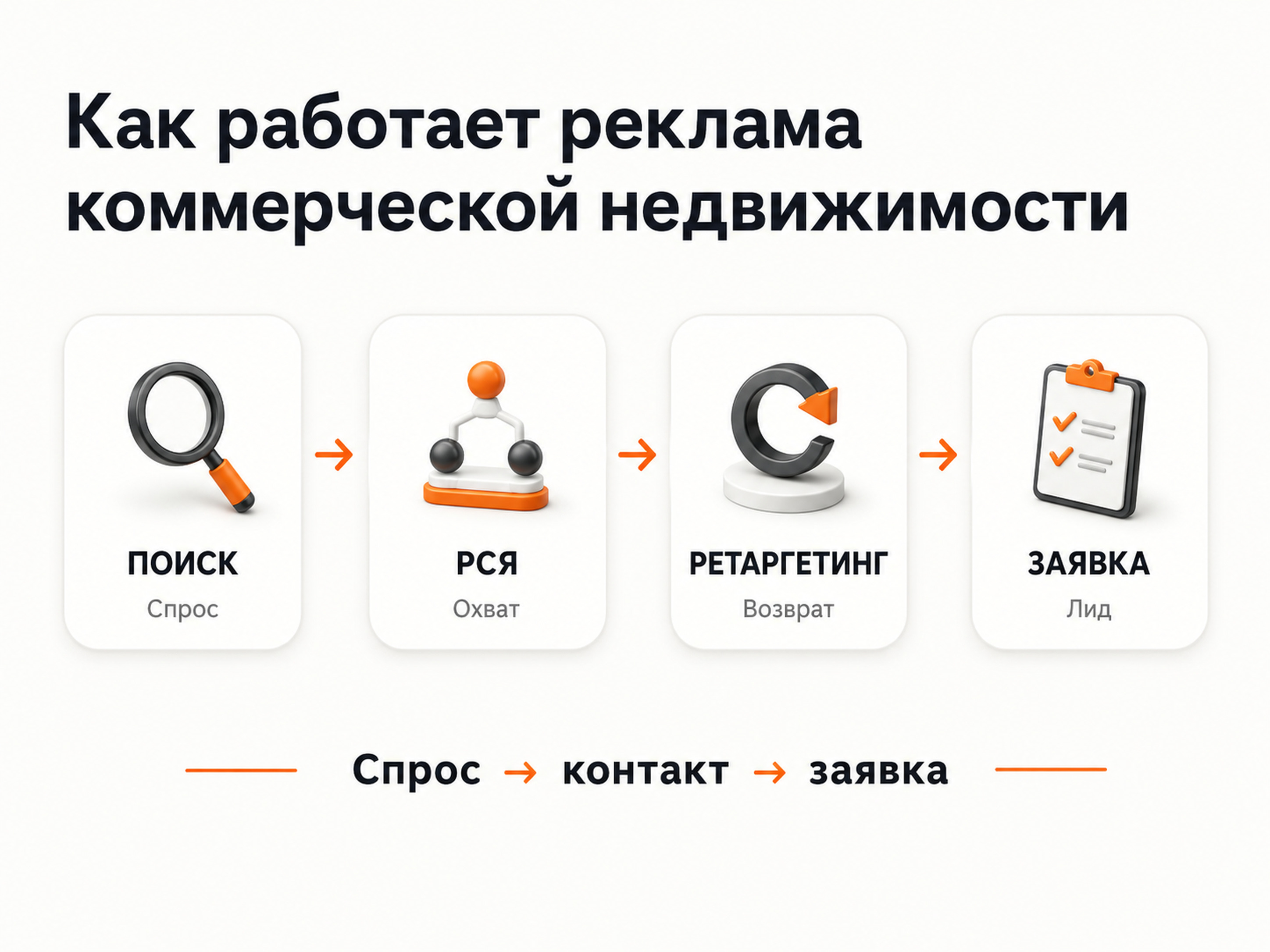 Схема рекламы коммерческой недвижимости в Поиске и РСЯ