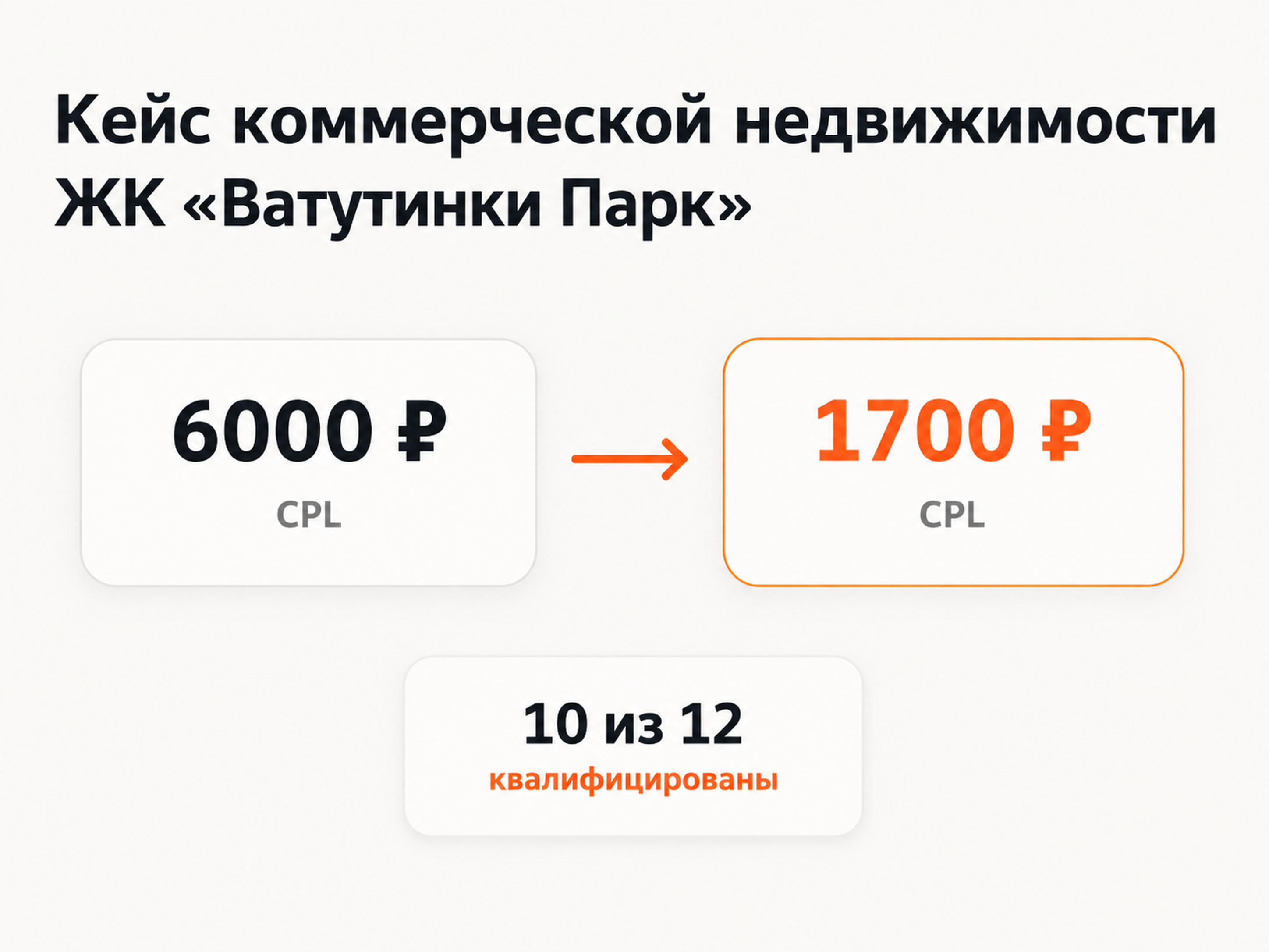 Снижение стоимости лида коммерческой недвижимости с 6000 до 1700 рублей