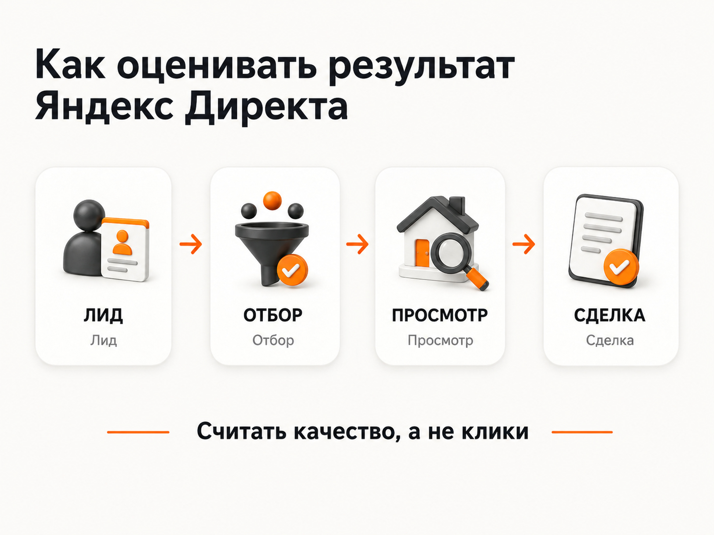 Воронка заявок из Яндекс Директа для коммерческой недвижимости