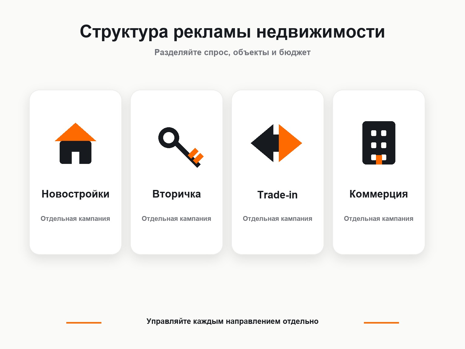 Структура рекламных кампаний для недвижимости в Яндекс Директе