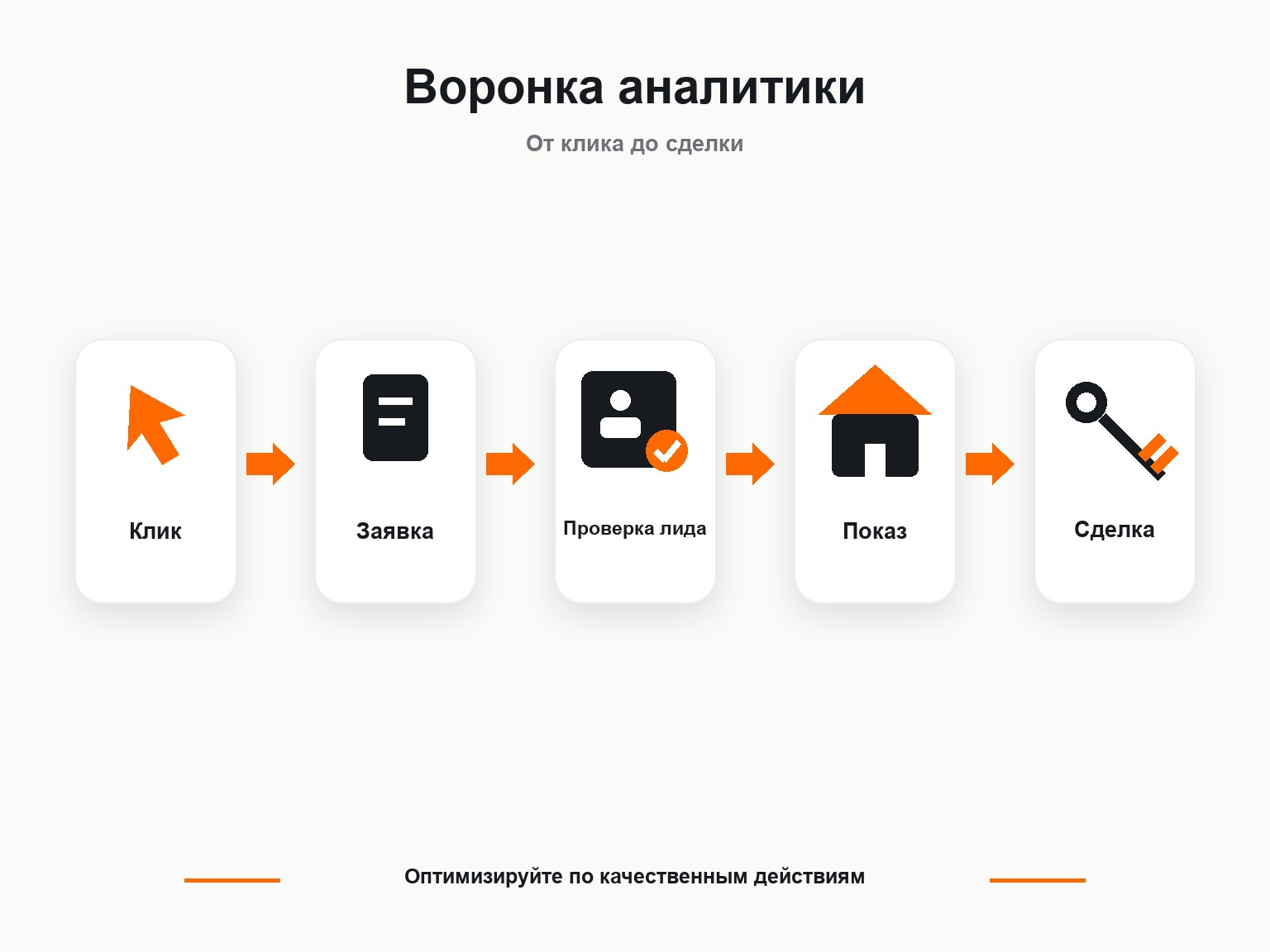 Воронка аналитики рекламы недвижимости от клика до сделки