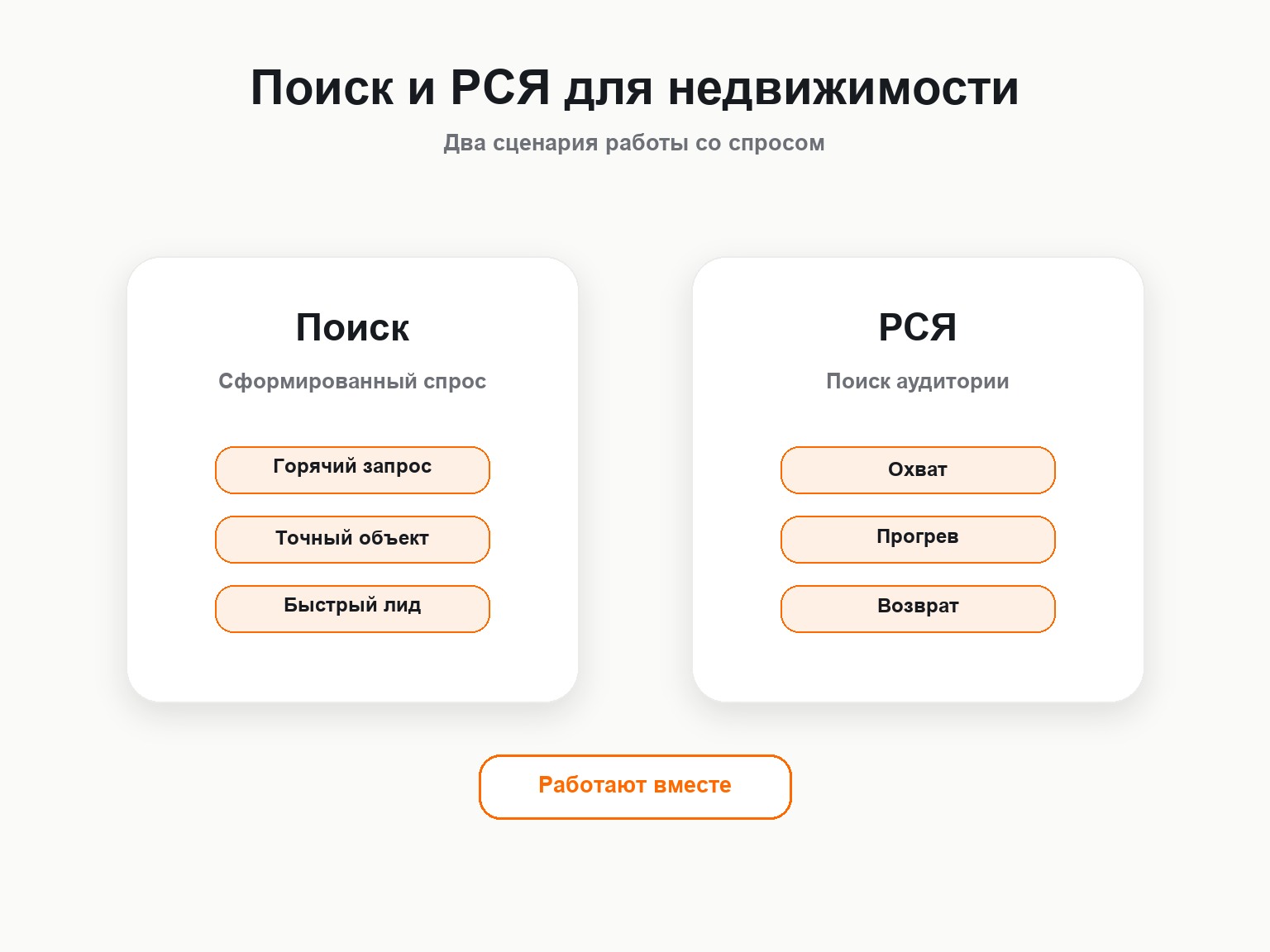 Поиск и РСЯ для продвижения недвижимости в Яндекс Директе