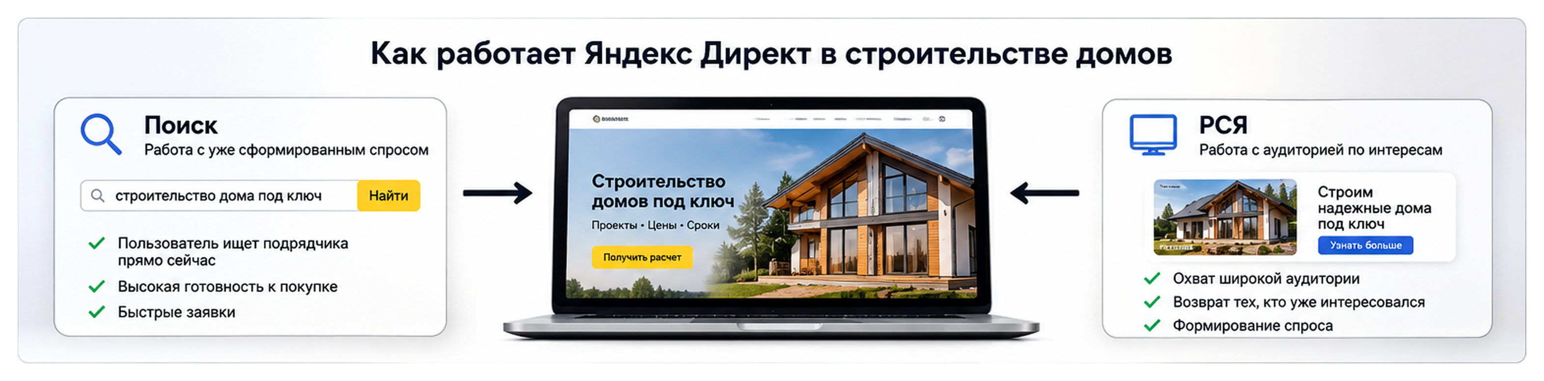 Как работает Яндекс Директ для строительства домов: Поиск и РСЯ