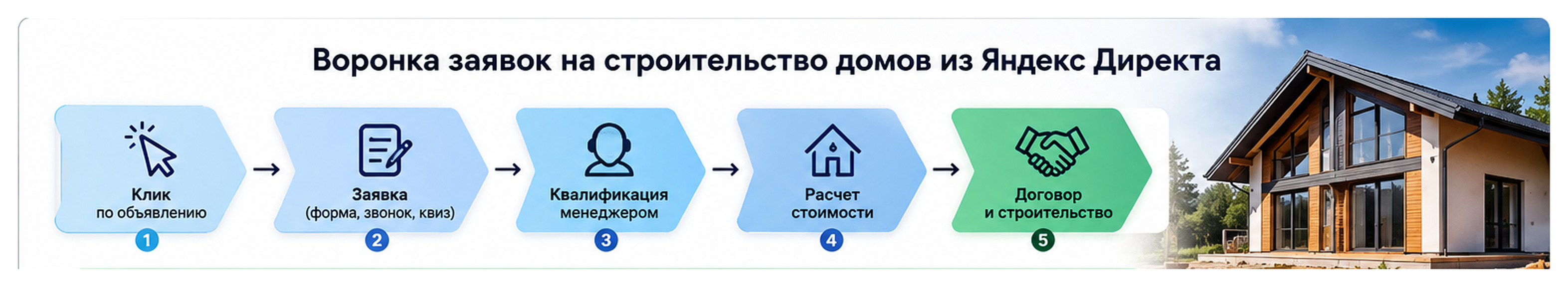 Воронка заявок на строительство домов из Яндекс Директа