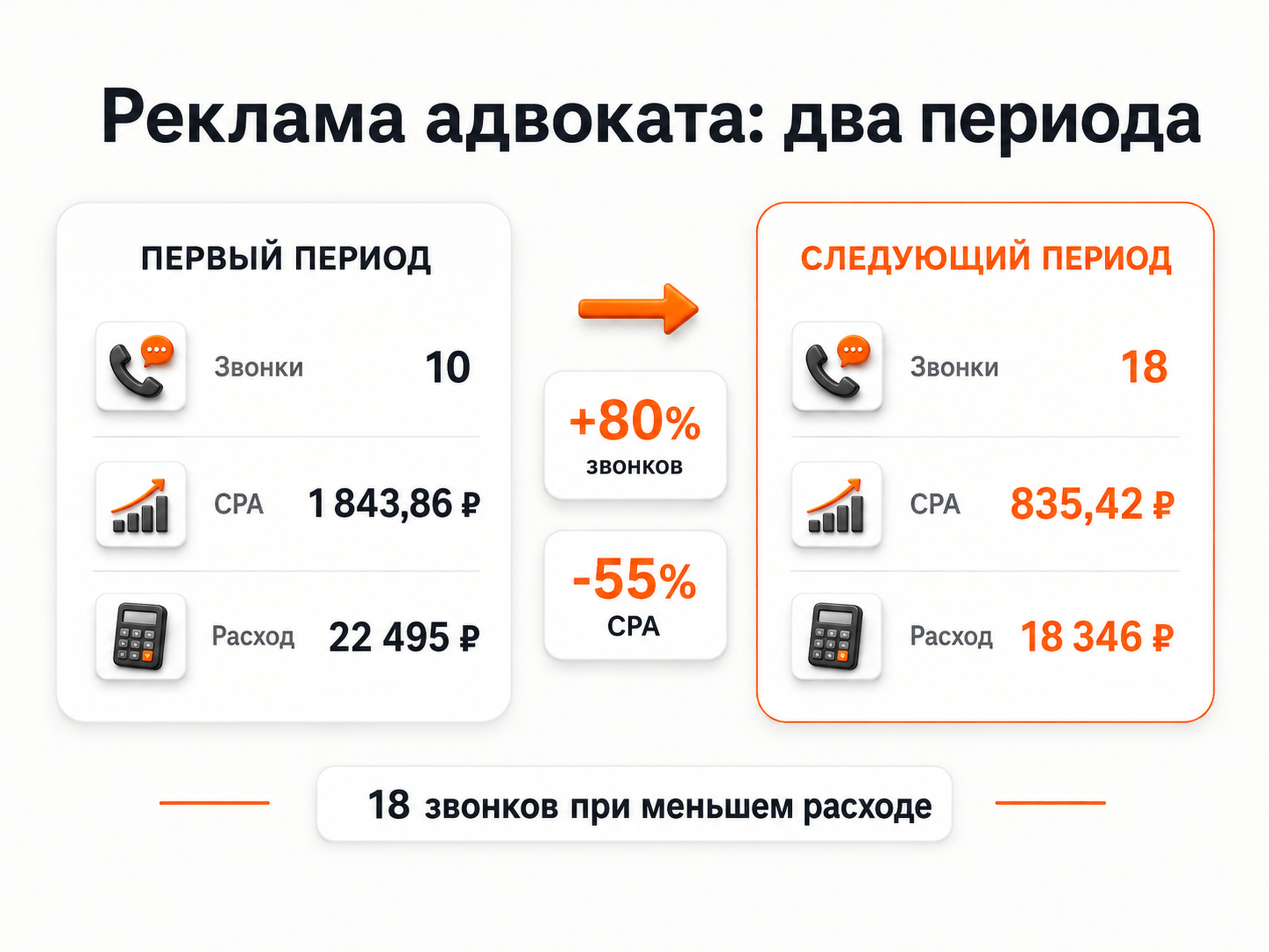 Реклама адвоката - рост звонков с 10 до 18 и снижение CPA на 55%