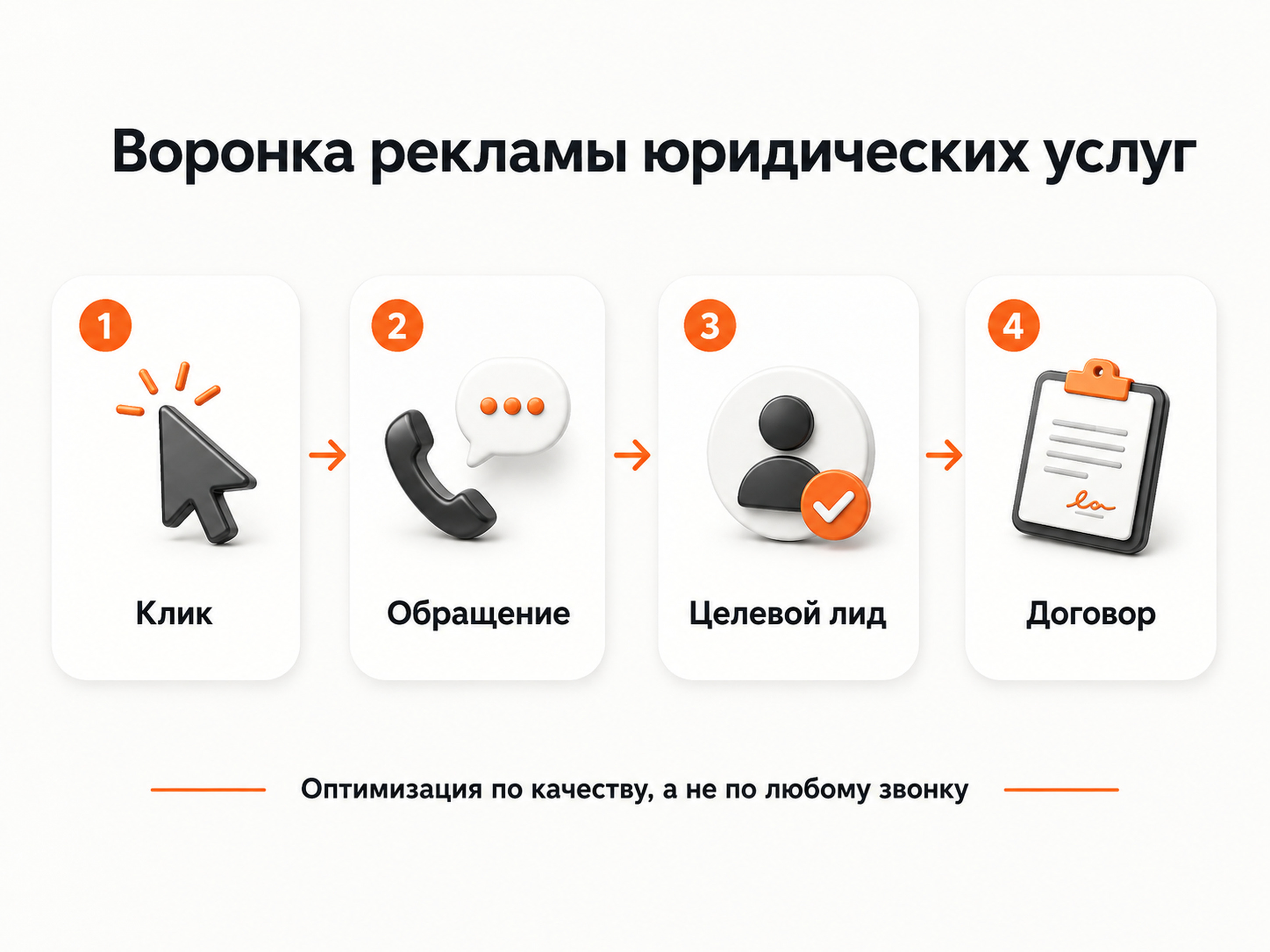 Воронка рекламы юридических услуг от клика до договора