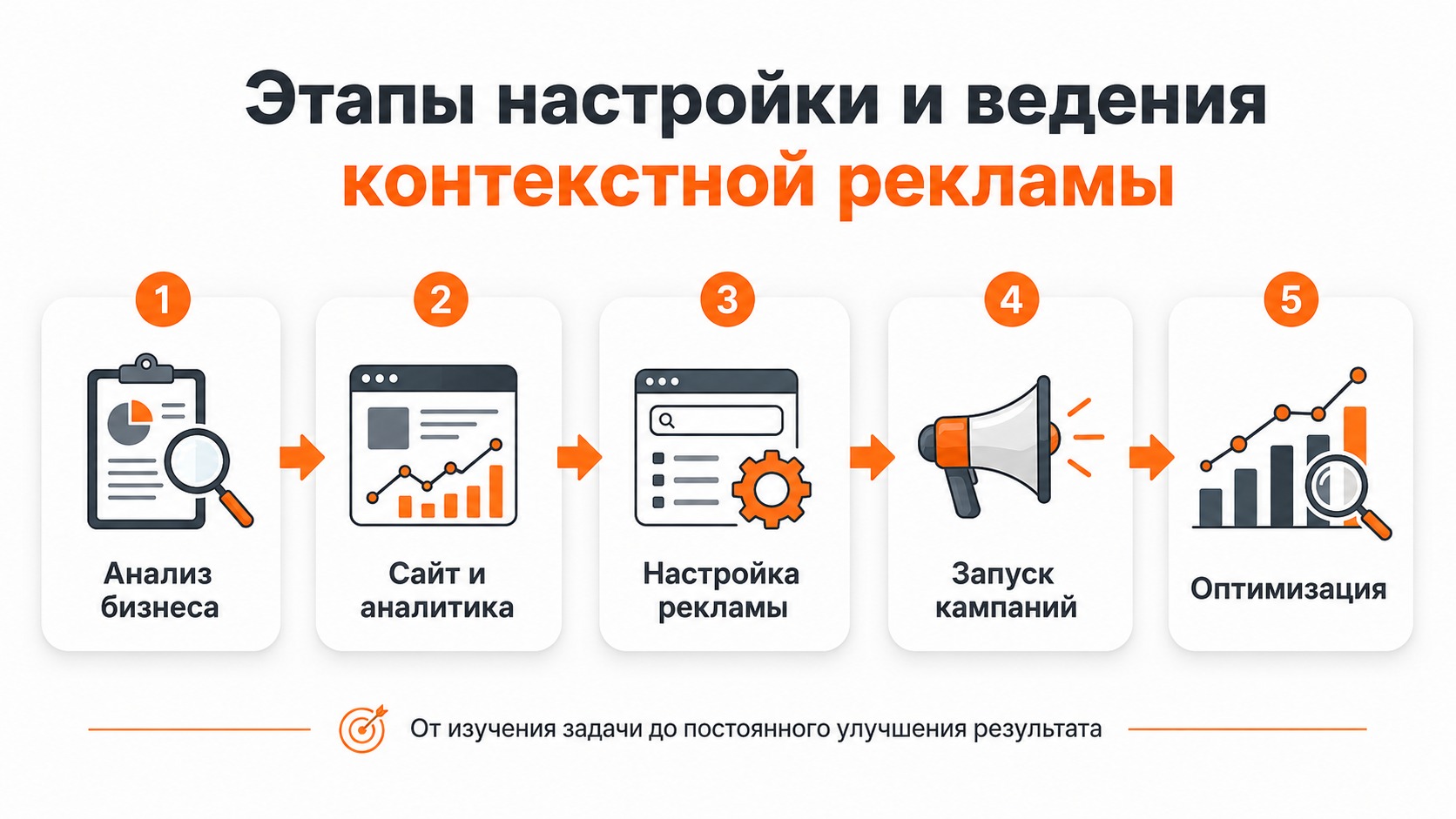Этапы настройки и ведения контекстной рекламы